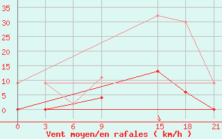 Courbe de la force du vent pour Florina