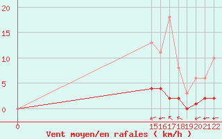 Courbe de la force du vent pour Guidel (56)