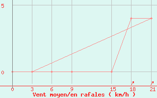 Courbe de la force du vent pour Tetovo