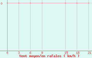 Courbe de la force du vent pour Nyonyane