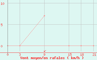 Courbe de la force du vent pour Jangi-Jugan