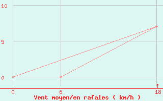 Courbe de la force du vent pour Bohicon