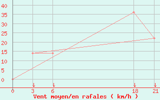 Courbe de la force du vent pour Mourgash