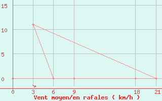 Courbe de la force du vent pour H-5