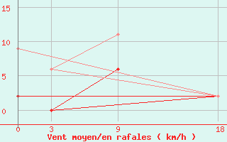 Courbe de la force du vent pour Florina