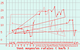 Courbe de la force du vent pour Olbia / Costa Smeralda