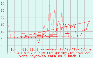 Courbe de la force du vent pour Kos Airport