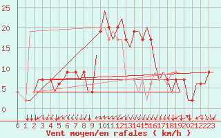 Courbe de la force du vent pour Alghero