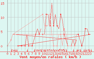 Courbe de la force du vent pour Tivat