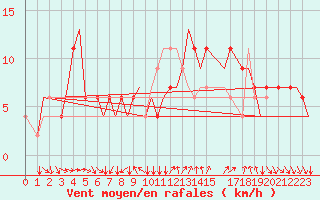 Courbe de la force du vent pour Bergamo / Orio Al Serio
