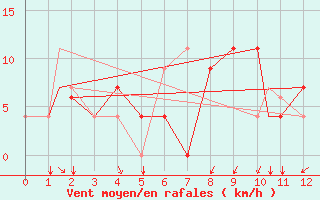 Courbe de la force du vent pour Bogota / Eldorado