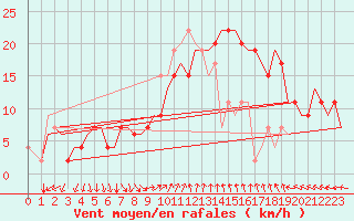 Courbe de la force du vent pour Cagliari / Elmas