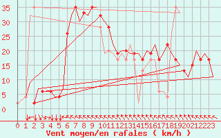 Courbe de la force du vent pour Gnes (It)