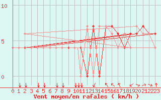 Courbe de la force du vent pour Leticia / Vasquez Cobo