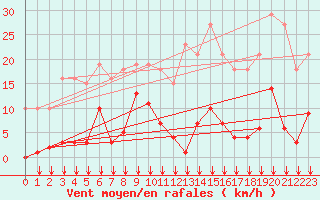 Courbe de la force du vent pour Ontinyent (Esp)