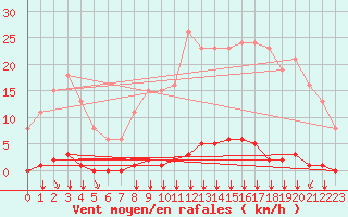 Courbe de la force du vent pour Villefontaine (38)