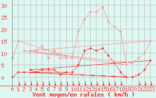 Courbe de la force du vent pour Ontinyent (Esp)