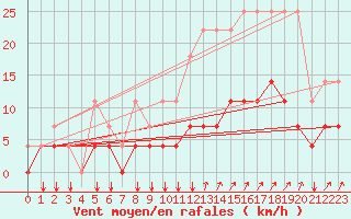 Courbe de la force du vent pour Elsenborn (Be)