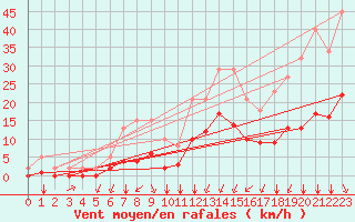 Courbe de la force du vent pour Saint-Sorlin-en-Valloire (26)