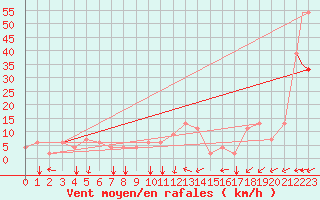 Courbe de la force du vent pour Punta Marina