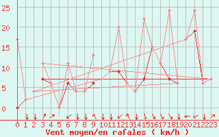 Courbe de la force du vent pour Cardak