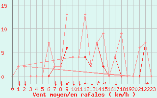 Courbe de la force du vent pour Erzincan