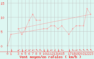 Courbe de la force du vent pour Hassi-Messaoud