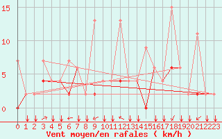 Courbe de la force du vent pour Erzincan