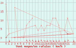 Courbe de la force du vent pour Remada