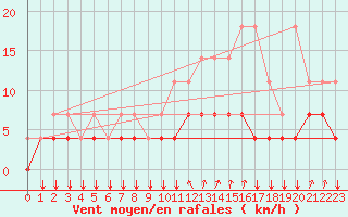 Courbe de la force du vent pour Kleine-Brogel (Be)