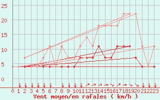 Courbe de la force du vent pour Chivres (Be)