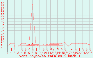Courbe de la force du vent pour Kairouan