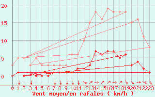 Courbe de la force du vent pour Saint-Bonnet-de-Bellac (87)