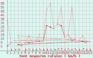 Courbe de la force du vent pour Erzincan