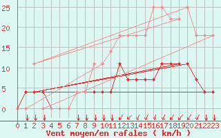Courbe de la force du vent pour Elsenborn (Be)