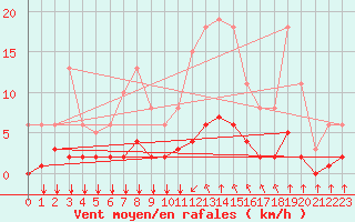 Courbe de la force du vent pour Saint-Bonnet-de-Bellac (87)