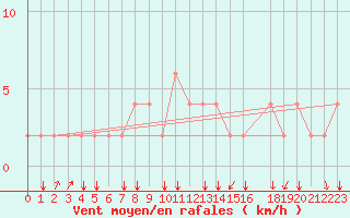 Courbe de la force du vent pour Punta Marina