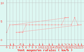 Courbe de la force du vent pour Punta Marina