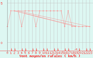 Courbe de la force du vent pour Punta Marina