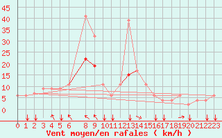 Courbe de la force du vent pour Punta Marina