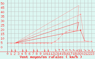 Courbe de la force du vent pour Rionegro / J. M. Cordova