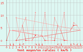 Courbe de la force du vent pour Erzincan