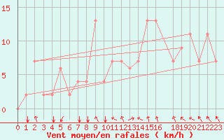 Courbe de la force du vent pour Mascara-Ghriss