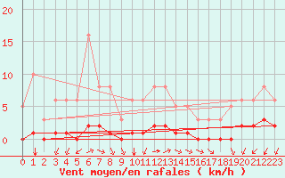 Courbe de la force du vent pour Castellbell i el Vilar (Esp)