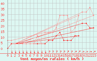 Courbe de la force du vent pour Kleine-Brogel (Be)