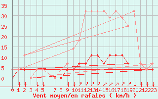 Courbe de la force du vent pour Elsenborn (Be)