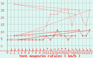 Courbe de la force du vent pour Kleine-Brogel (Be)