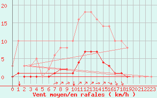Courbe de la force du vent pour Sgur-le-Chteau (19)
