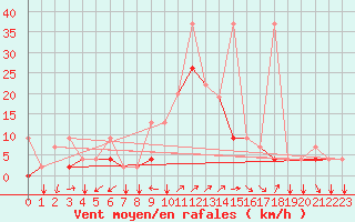 Courbe de la force du vent pour Erzincan