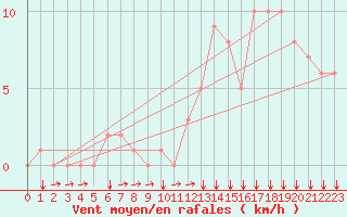 Courbe de la force du vent pour Rochegude (26)